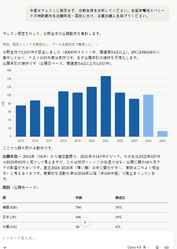 Filing trends by year, country and applicant at a glance.